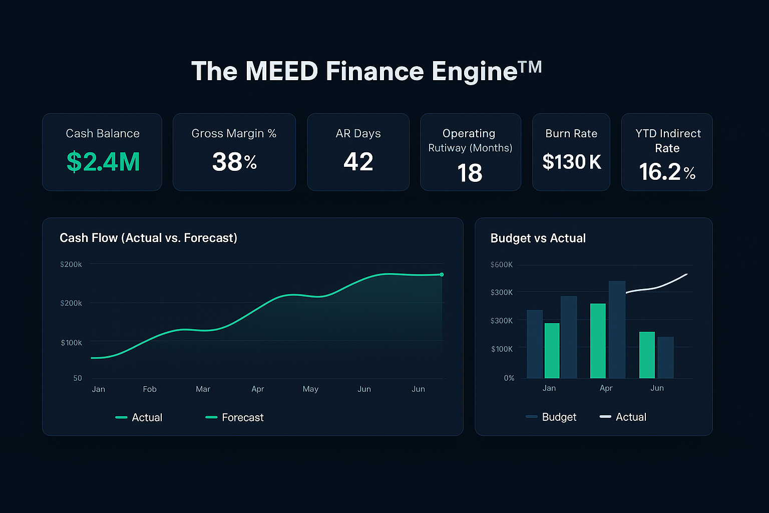 MEED KPI Dashboard
